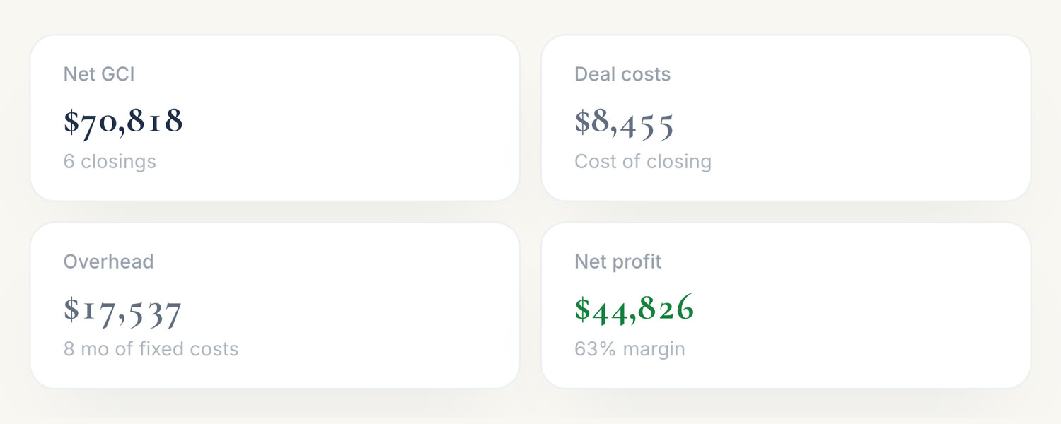 Net GCI, deal costs, overhead and net profit shown as live figures